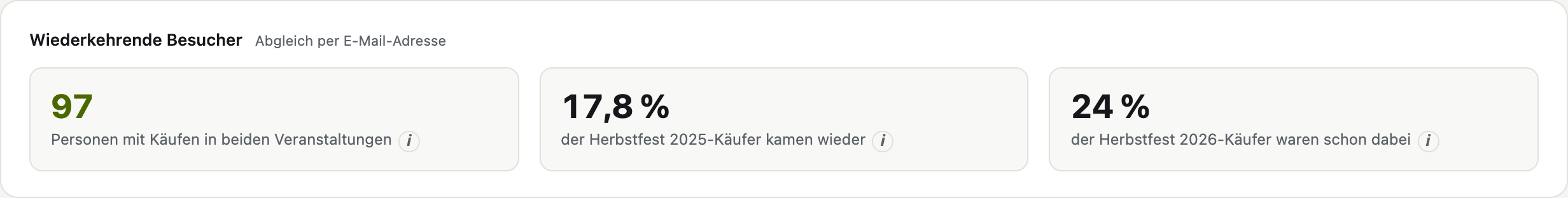 Wiederkehrende Besucher: Abgleich per E-Mail-Adresse